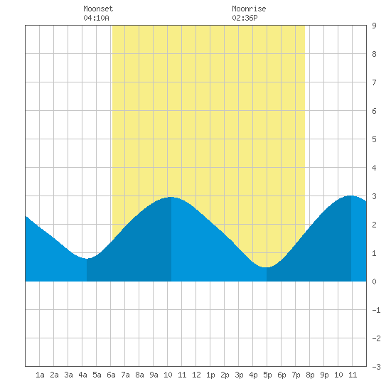 Hyde Park tide chart for Thursday, April 18, 2024