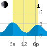 Hyde Park tide chart for Monday, April 1, 2024