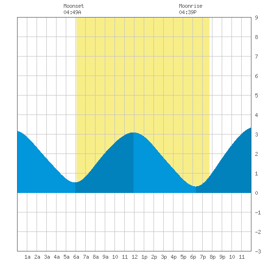Hyde Park tide chart for Saturday, April 20, 2024