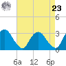 Hyde Park tide chart for Tuesday, April 23, 2024