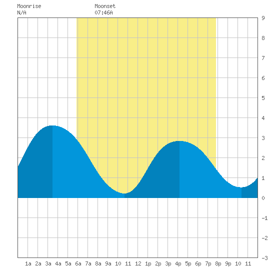 Hyde Park tide chart for Saturday, April 27, 2024