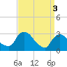 Hyde Park tide chart for Wednesday, April 3, 2024