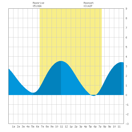 Hyde Park tide chart for Friday, April 5, 2024