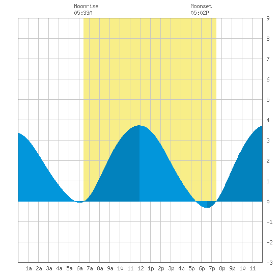 Hyde Park tide chart for Saturday, April 6, 2024