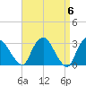 Hyde Park tide chart for Saturday, April 6, 2024
