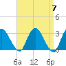 Hyde Park tide chart for Sunday, April 7, 2024