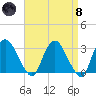 Hyde Park tide chart for Monday, April 8, 2024