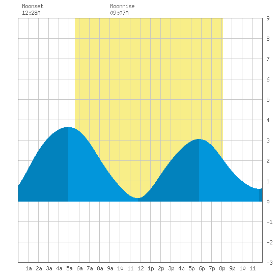 Hyde Park tide chart for Sunday, May 12, 2024