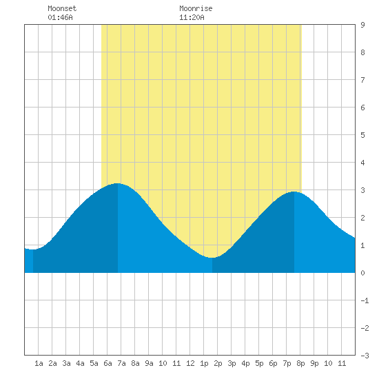 Hyde Park tide chart for Tuesday, May 14, 2024