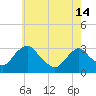 Hyde Park tide chart for Tuesday, May 14, 2024