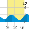 Hyde Park tide chart for Friday, May 17, 2024