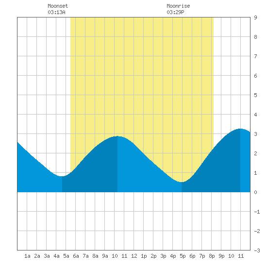Hyde Park tide chart for Saturday, May 18, 2024