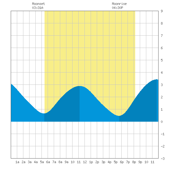 Hyde Park tide chart for Sunday, May 19, 2024