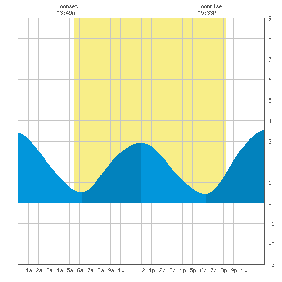 Hyde Park tide chart for Monday, May 20, 2024