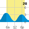 Hyde Park tide chart for Tuesday, May 28, 2024