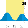 Hyde Park tide chart for Wednesday, May 29, 2024