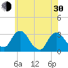 Hyde Park tide chart for Thursday, May 30, 2024