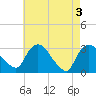 Hyde Park tide chart for Friday, May 3, 2024