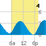 Hyde Park tide chart for Saturday, May 4, 2024