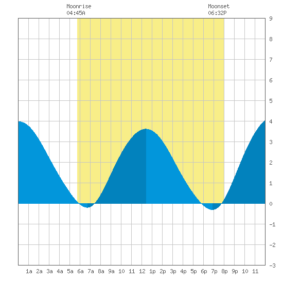 Hyde Park tide chart for Monday, May 6, 2024