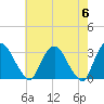 Hyde Park tide chart for Monday, May 6, 2024