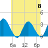 Hyde Park tide chart for Wednesday, May 8, 2024