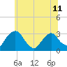 Hyde Park tide chart for Tuesday, June 11, 2024