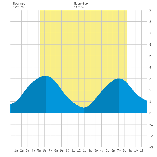 Hyde Park tide chart for Wednesday, June 12, 2024