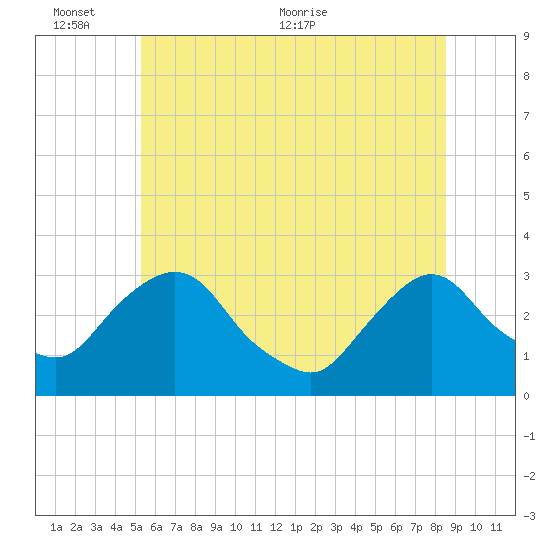 Hyde Park tide chart for Thursday, June 13, 2024