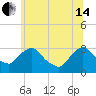 Hyde Park tide chart for Friday, June 14, 2024