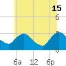 Hyde Park tide chart for Saturday, June 15, 2024