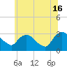 Hyde Park tide chart for Sunday, June 16, 2024