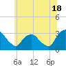 Hyde Park tide chart for Tuesday, June 18, 2024