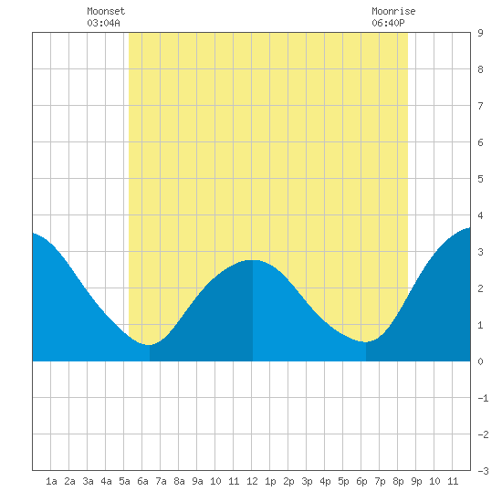 Hyde Park tide chart for Wednesday, June 19, 2024