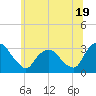 Hyde Park tide chart for Wednesday, June 19, 2024