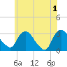 Hyde Park tide chart for Saturday, June 1, 2024