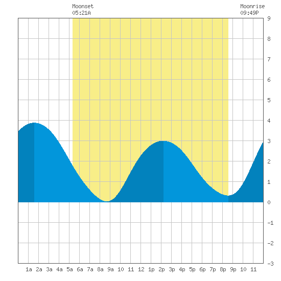 Hyde Park tide chart for Saturday, June 22, 2024