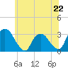 Hyde Park tide chart for Saturday, June 22, 2024