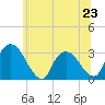 Hyde Park tide chart for Sunday, June 23, 2024