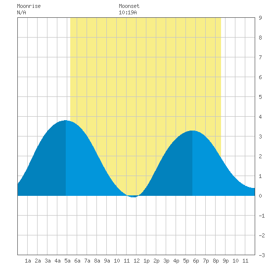 Hyde Park tide chart for Wednesday, June 26, 2024