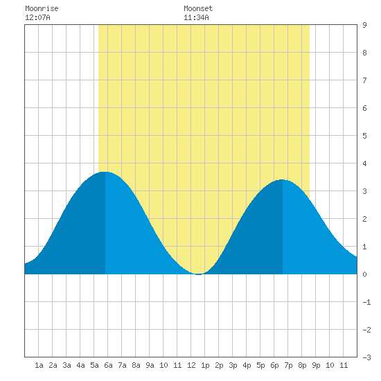 Hyde Park tide chart for Thursday, June 27, 2024