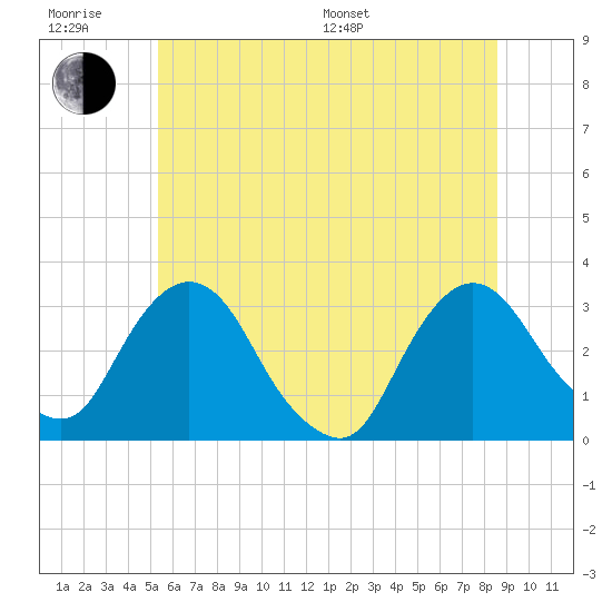 Hyde Park tide chart for Friday, June 28, 2024