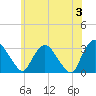 Hyde Park tide chart for Monday, June 3, 2024