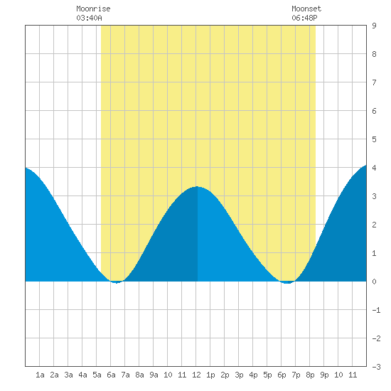 Hyde Park tide chart for Tuesday, June 4, 2024