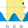 Hyde Park tide chart for Tuesday, June 4, 2024