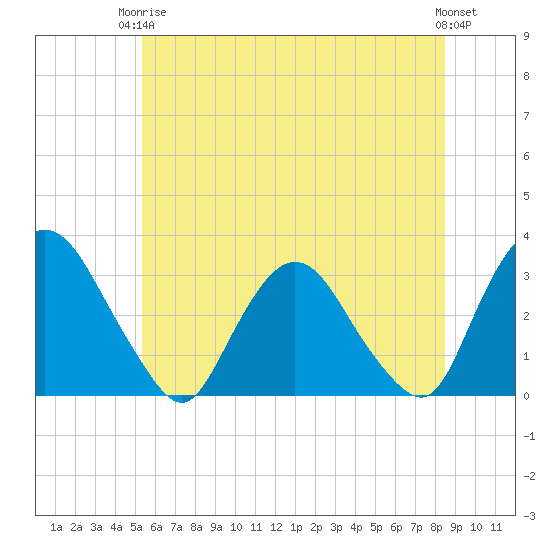 Hyde Park tide chart for Wednesday, June 5, 2024