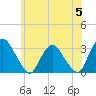 Hyde Park tide chart for Wednesday, June 5, 2024