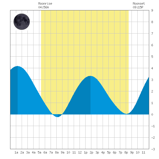 Hyde Park tide chart for Thursday, June 6, 2024