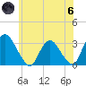 Hyde Park tide chart for Thursday, June 6, 2024