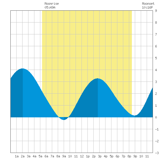 Hyde Park tide chart for Friday, June 7, 2024